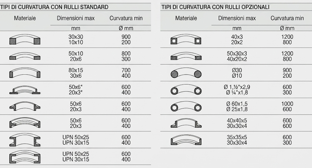Curvatrice elettrica orizzionatale e verticale per profilati e tubi PRM 31 F