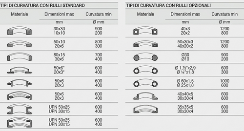 Curvatrice elettrica orizzionatale e verticale per profilati e tubi PRM 31 F